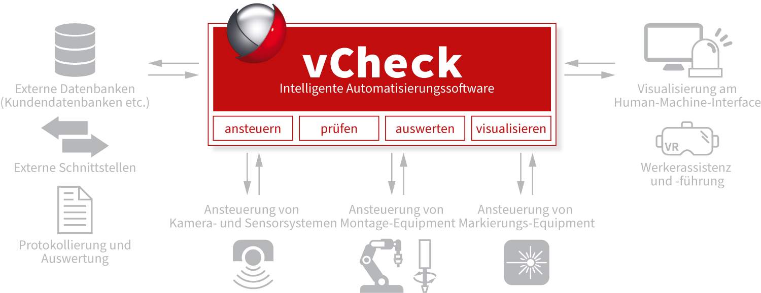 Intelligente Bildverarbeitungs und Automatisierungssoftware vCheck®